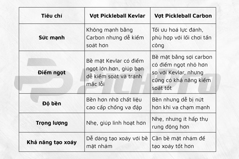 so-sanh-vot-pickleball-kevlar-va-vot-pickleball-carbon